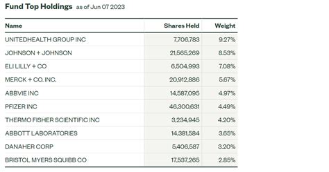 xlv top 25 holdings.